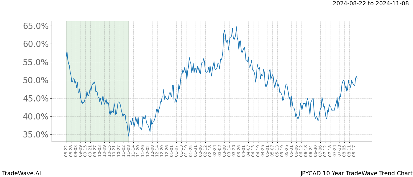 TradeWave Trend Chart JPYCAD shows the average trend of the financial instrument over the past 10 years. Sharp uptrends and downtrends signal a potential TradeWave opportunity