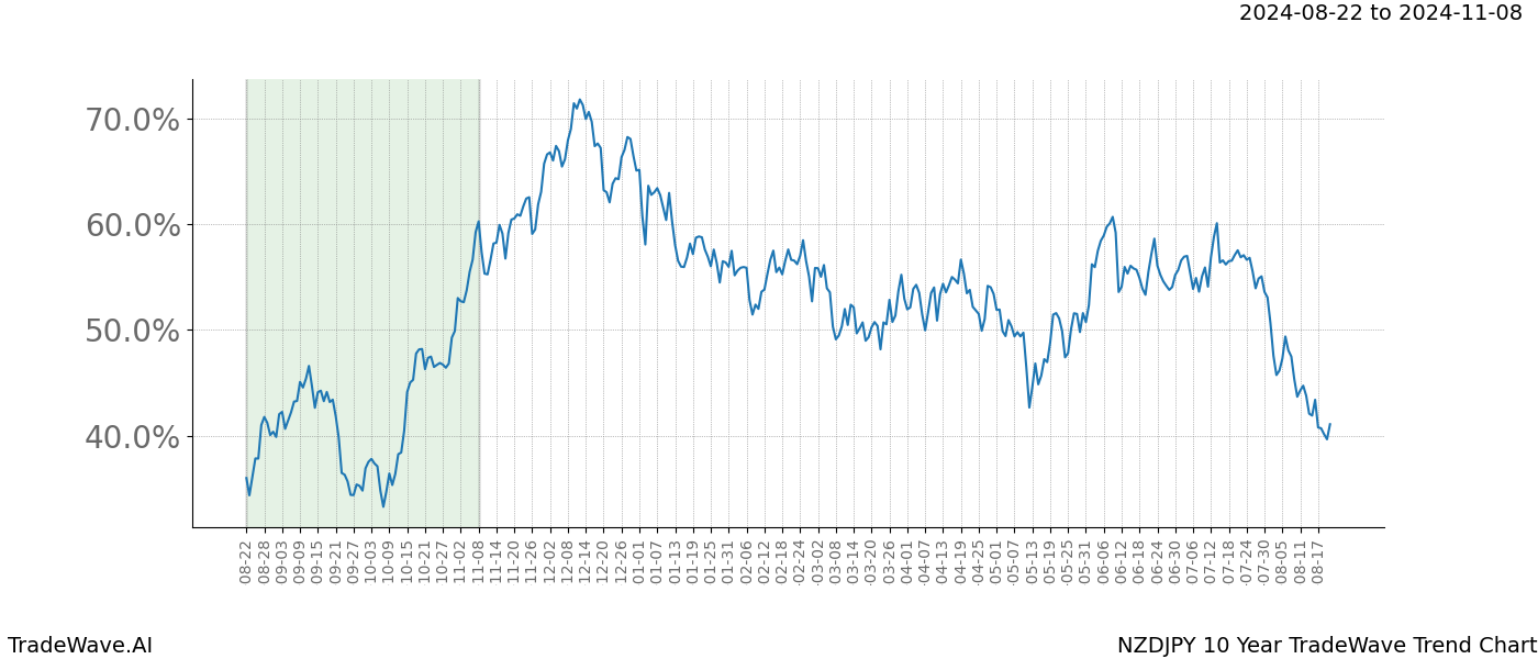 TradeWave Trend Chart NZDJPY shows the average trend of the financial instrument over the past 10 years. Sharp uptrends and downtrends signal a potential TradeWave opportunity