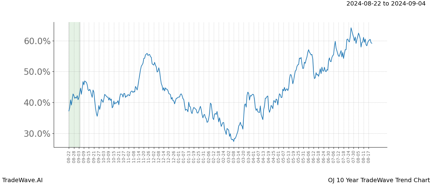 TradeWave Trend Chart OJ shows the average trend of the financial instrument over the past 10 years. Sharp uptrends and downtrends signal a potential TradeWave opportunity