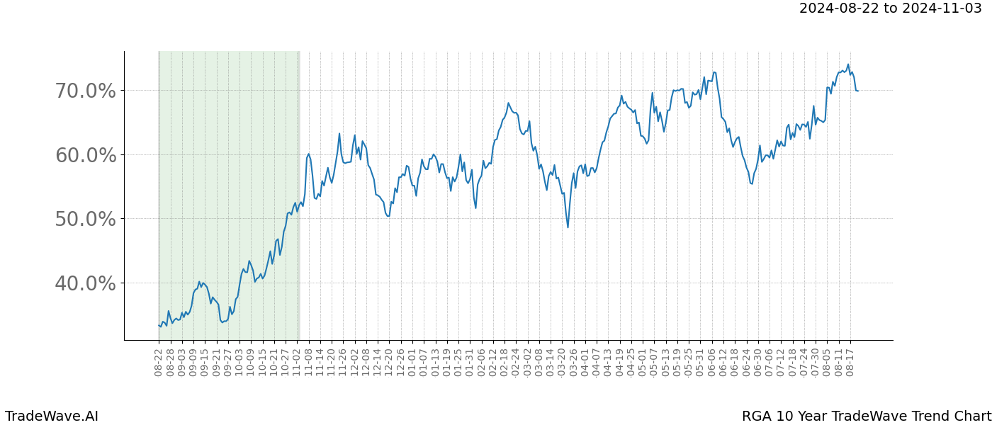 TradeWave Trend Chart RGA shows the average trend of the financial instrument over the past 10 years. Sharp uptrends and downtrends signal a potential TradeWave opportunity