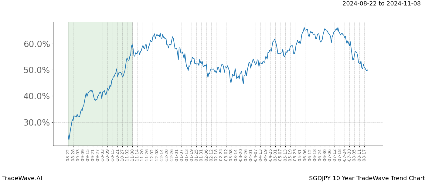 TradeWave Trend Chart SGDJPY shows the average trend of the financial instrument over the past 10 years. Sharp uptrends and downtrends signal a potential TradeWave opportunity