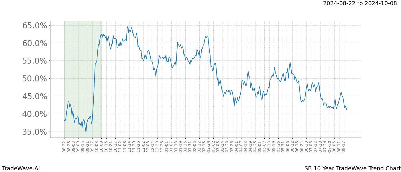 TradeWave Trend Chart SB shows the average trend of the financial instrument over the past 10 years. Sharp uptrends and downtrends signal a potential TradeWave opportunity