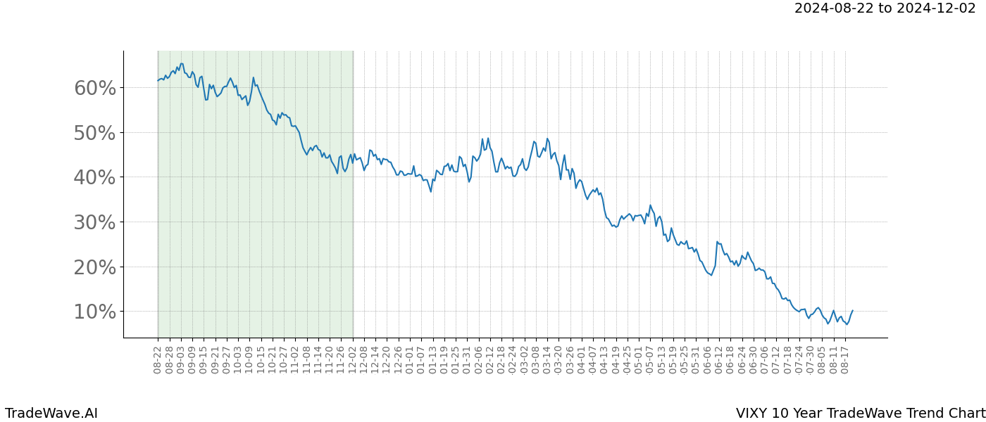 TradeWave Trend Chart VIXY shows the average trend of the financial instrument over the past 10 years. Sharp uptrends and downtrends signal a potential TradeWave opportunity