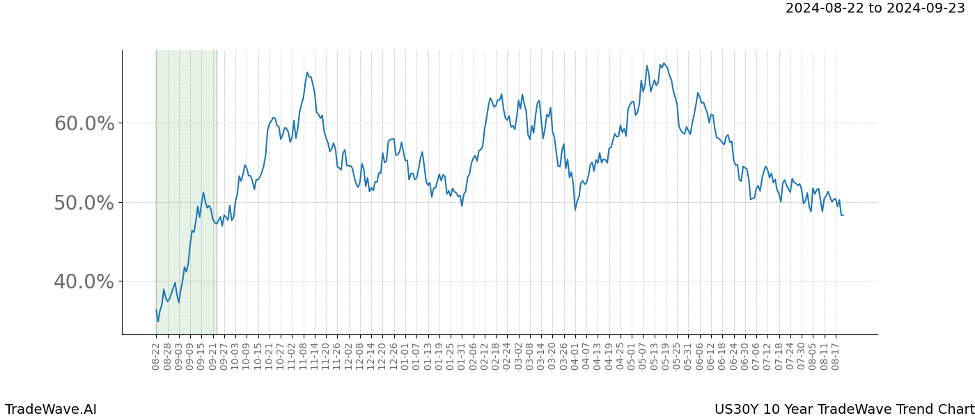 TradeWave Trend Chart US30Y shows the average trend of the financial instrument over the past 10 years. Sharp uptrends and downtrends signal a potential TradeWave opportunity