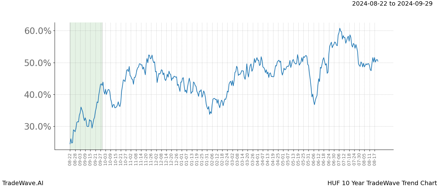 TradeWave Trend Chart HUF shows the average trend of the financial instrument over the past 10 years. Sharp uptrends and downtrends signal a potential TradeWave opportunity