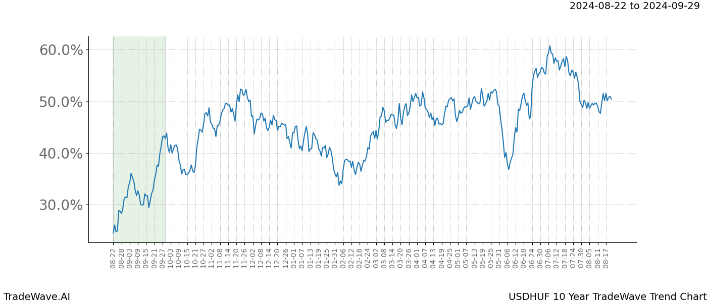 TradeWave Trend Chart USDHUF shows the average trend of the financial instrument over the past 10 years. Sharp uptrends and downtrends signal a potential TradeWave opportunity