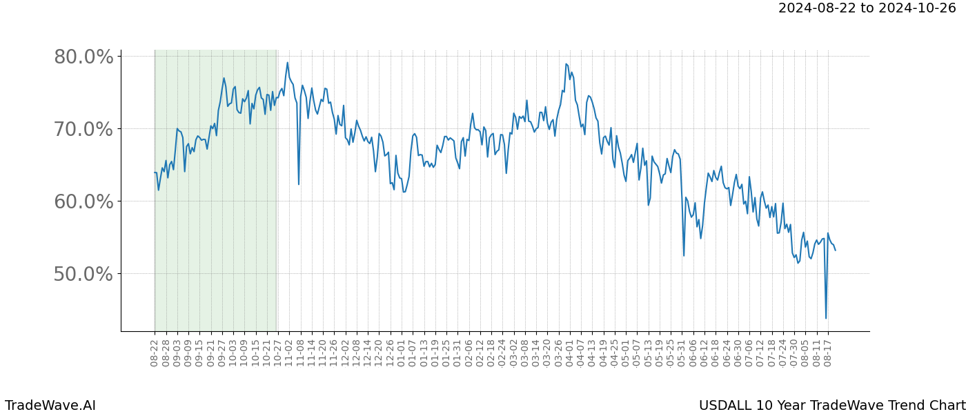 TradeWave Trend Chart USDALL shows the average trend of the financial instrument over the past 10 years. Sharp uptrends and downtrends signal a potential TradeWave opportunity