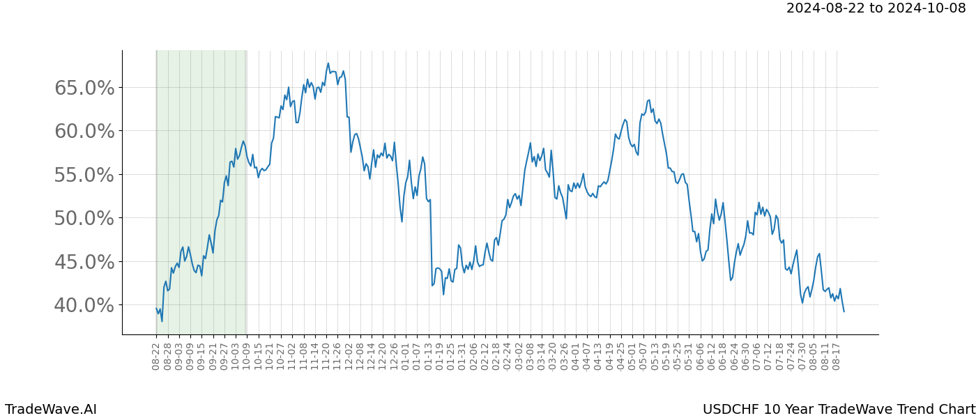 TradeWave Trend Chart USDCHF shows the average trend of the financial instrument over the past 10 years. Sharp uptrends and downtrends signal a potential TradeWave opportunity