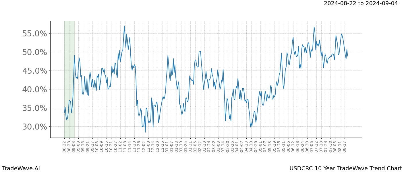 TradeWave Trend Chart USDCRC shows the average trend of the financial instrument over the past 10 years. Sharp uptrends and downtrends signal a potential TradeWave opportunity