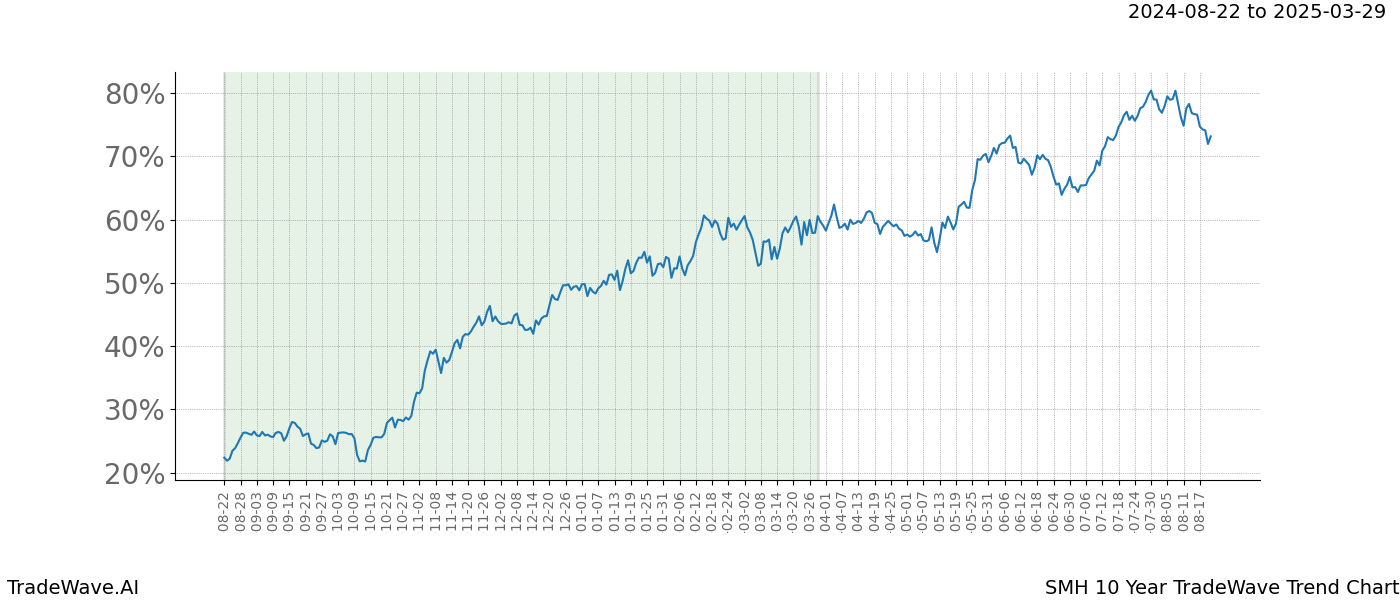 TradeWave Trend Chart SMH shows the average trend of the financial instrument over the past 10 years. Sharp uptrends and downtrends signal a potential TradeWave opportunity