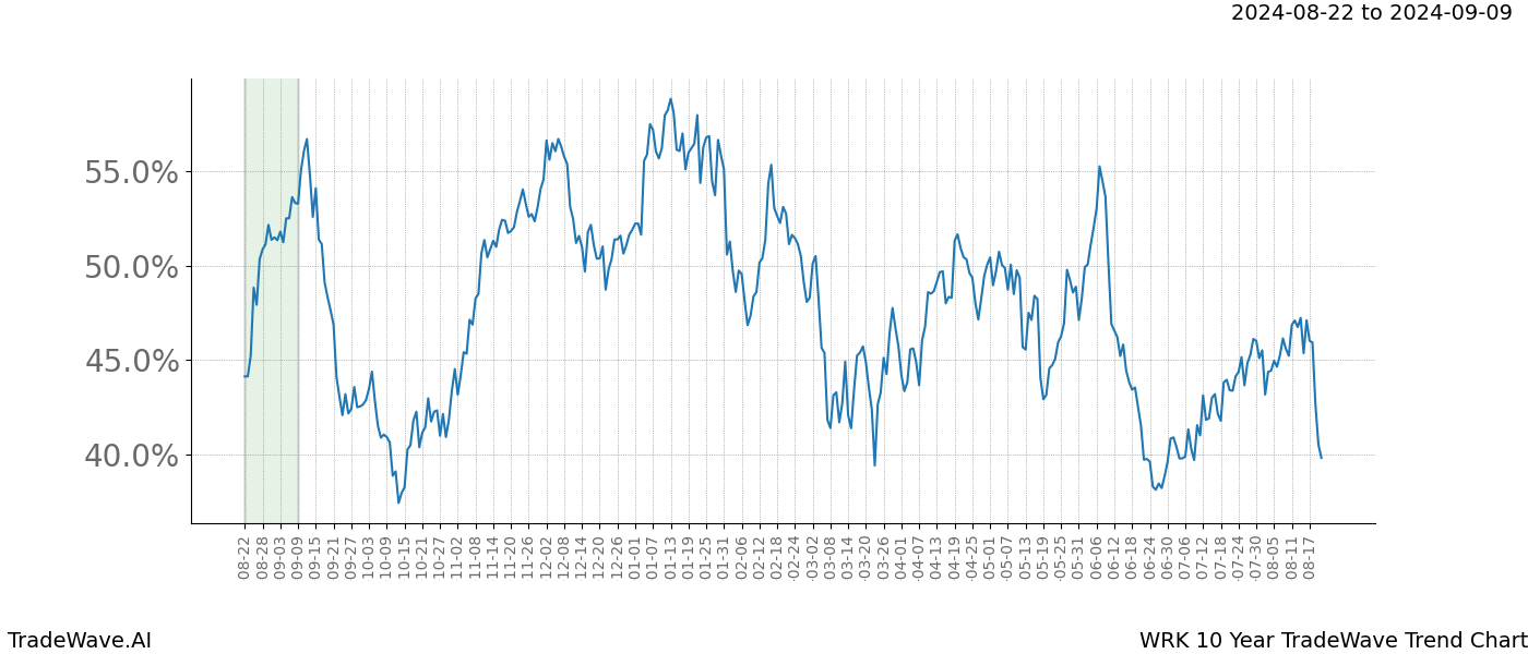 TradeWave Trend Chart WRK shows the average trend of the financial instrument over the past 10 years. Sharp uptrends and downtrends signal a potential TradeWave opportunity