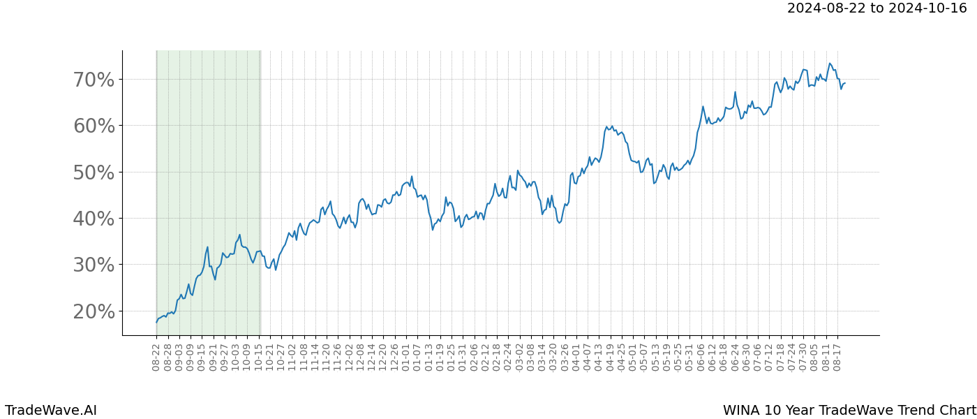 TradeWave Trend Chart WINA shows the average trend of the financial instrument over the past 10 years. Sharp uptrends and downtrends signal a potential TradeWave opportunity