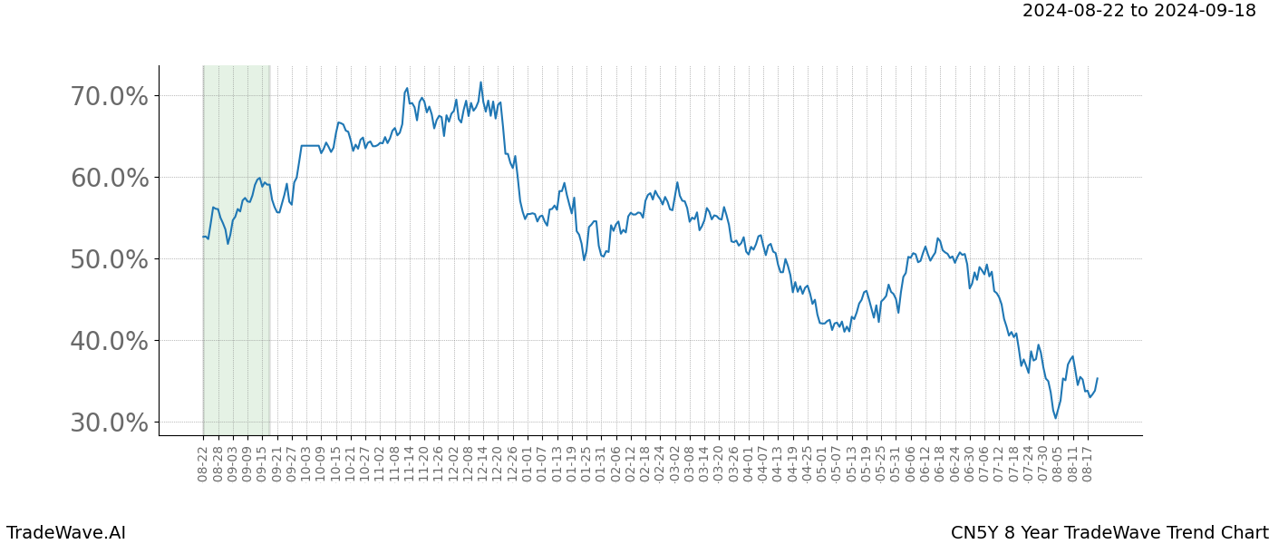 TradeWave Trend Chart CN5Y shows the average trend of the financial instrument over the past 8 years. Sharp uptrends and downtrends signal a potential TradeWave opportunity