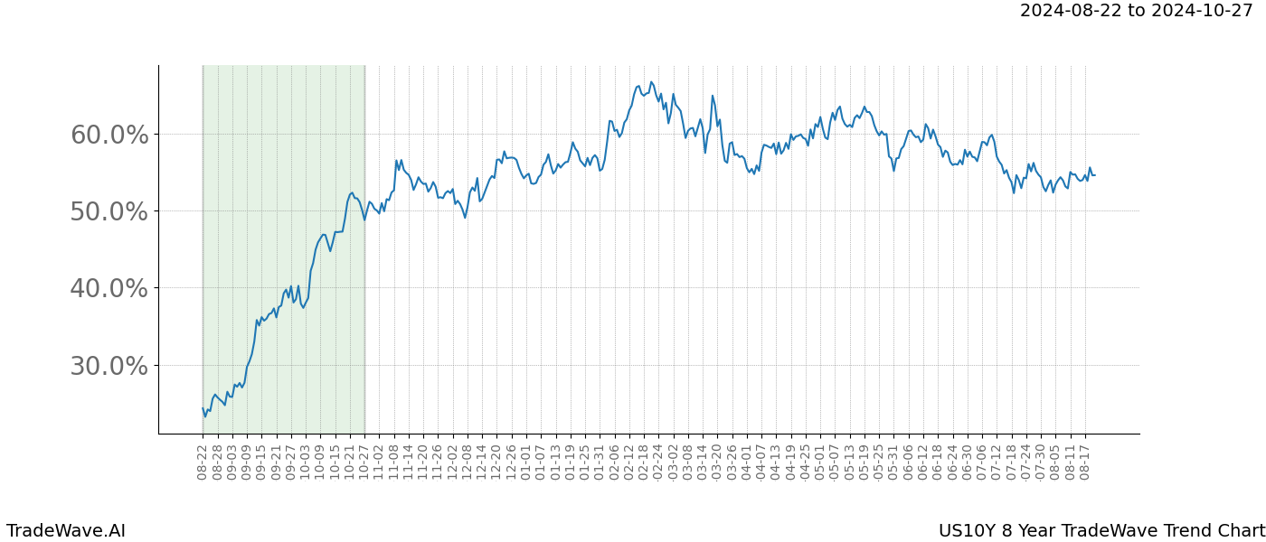 TradeWave Trend Chart US10Y shows the average trend of the financial instrument over the past 8 years. Sharp uptrends and downtrends signal a potential TradeWave opportunity