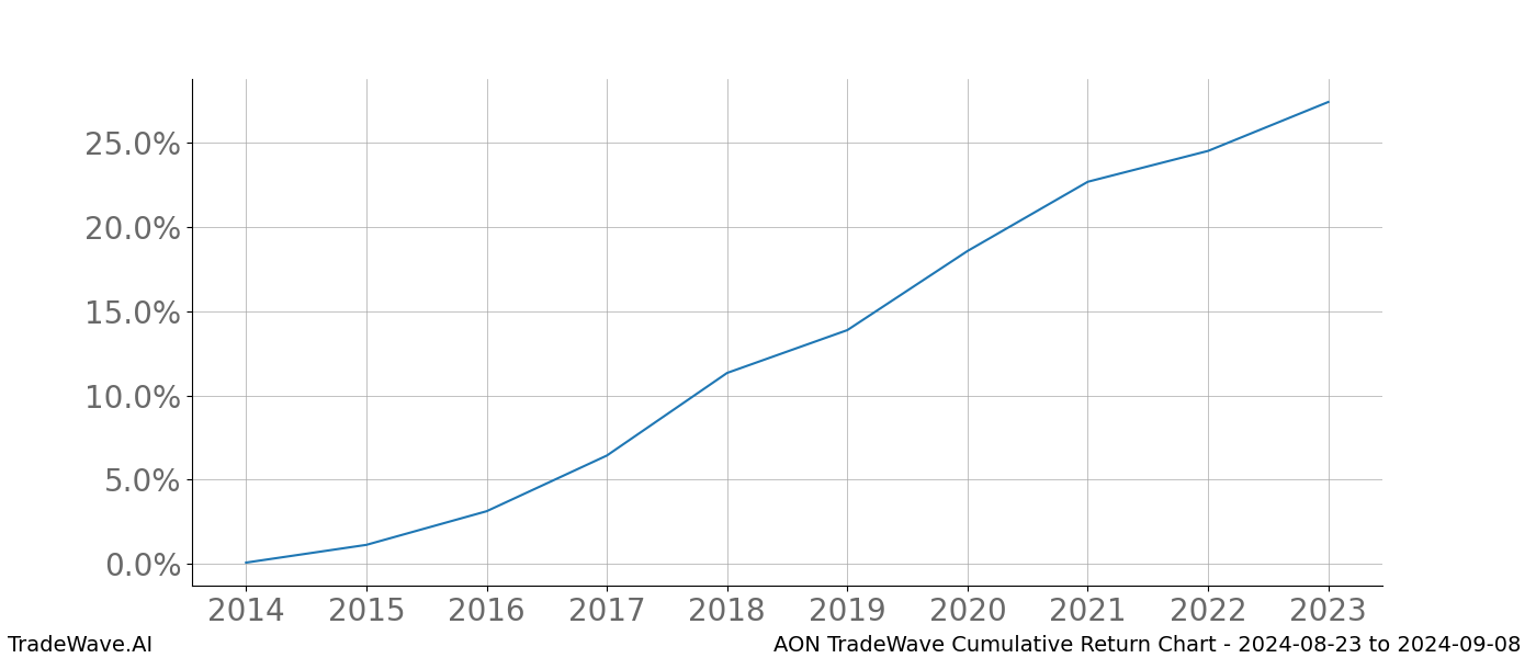 Cumulative chart AON for date range: 2024-08-23 to 2024-09-08 - this chart shows the cumulative return of the TradeWave opportunity date range for AON when bought on 2024-08-23 and sold on 2024-09-08 - this percent chart shows the capital growth for the date range over the past 10 years 