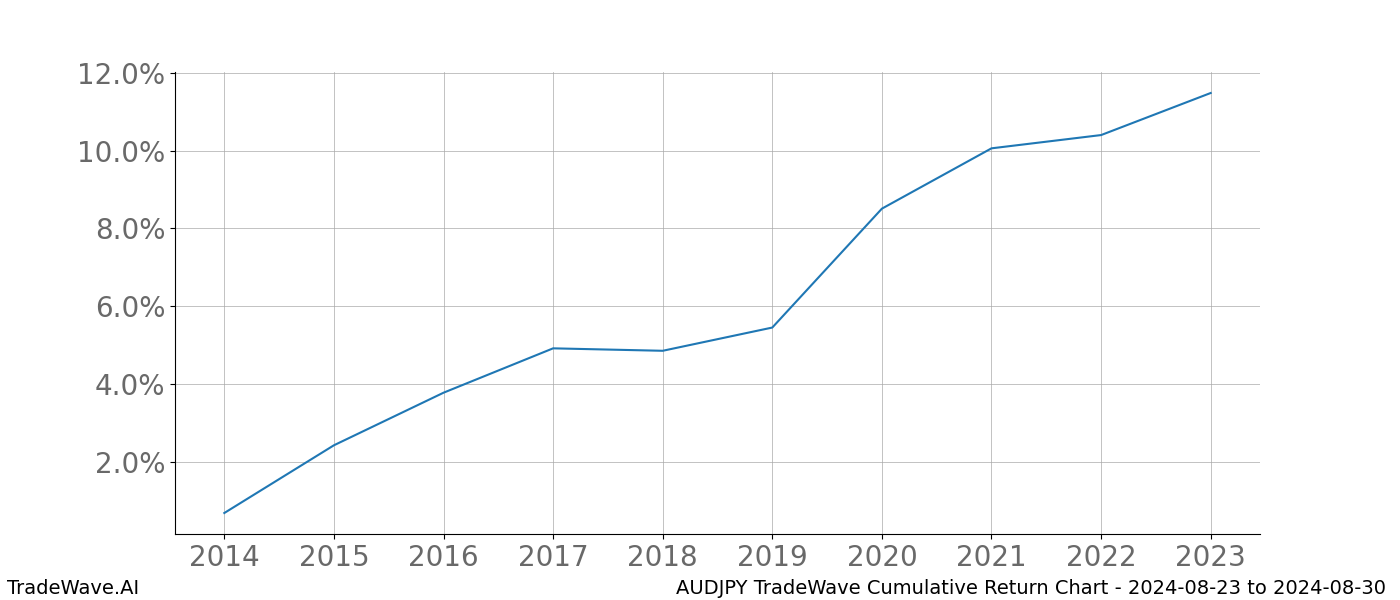 Cumulative chart AUDJPY for date range: 2024-08-23 to 2024-08-30 - this chart shows the cumulative return of the TradeWave opportunity date range for AUDJPY when bought on 2024-08-23 and sold on 2024-08-30 - this percent chart shows the capital growth for the date range over the past 10 years 