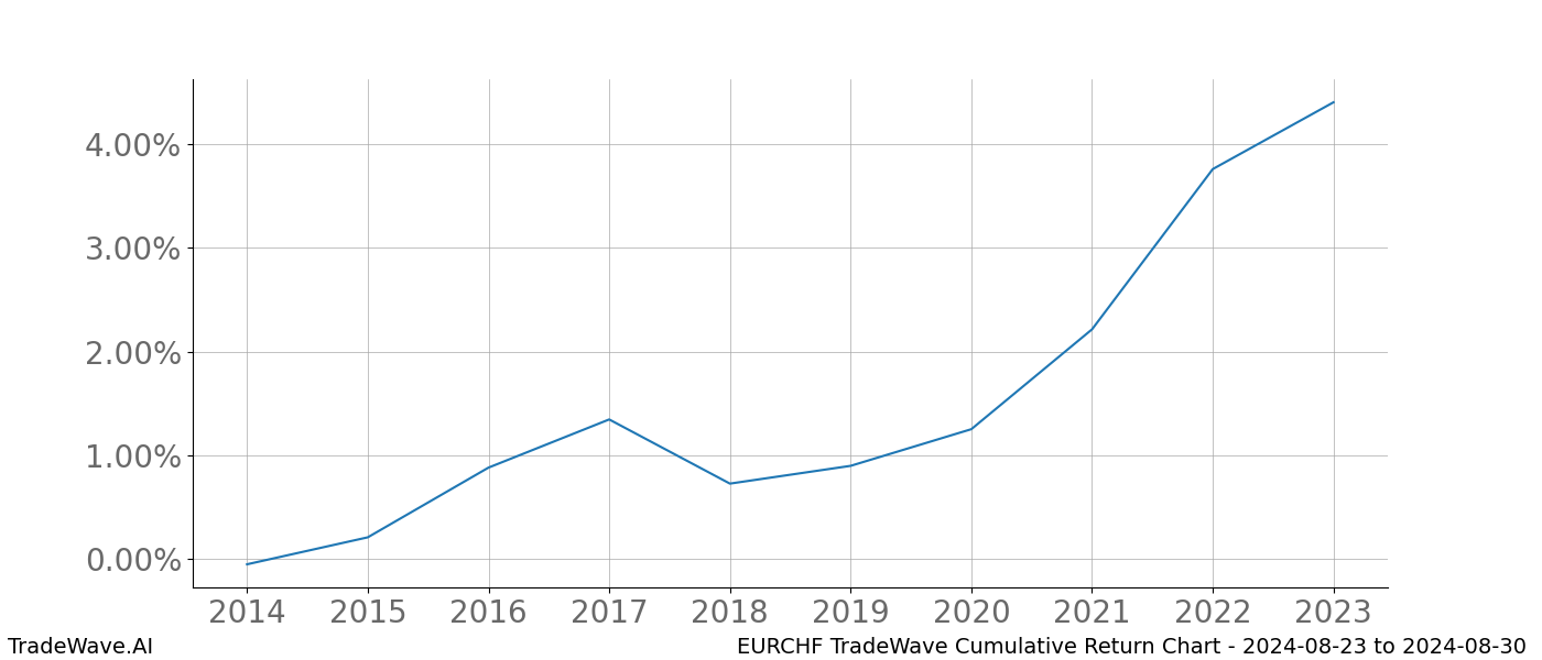 Cumulative chart EURCHF for date range: 2024-08-23 to 2024-08-30 - this chart shows the cumulative return of the TradeWave opportunity date range for EURCHF when bought on 2024-08-23 and sold on 2024-08-30 - this percent chart shows the capital growth for the date range over the past 10 years 