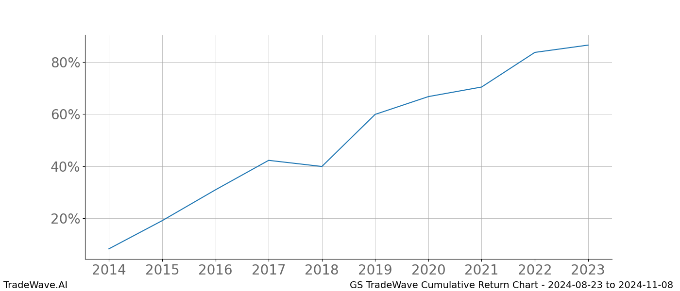 Cumulative chart GS for date range: 2024-08-23 to 2024-11-08 - this chart shows the cumulative return of the TradeWave opportunity date range for GS when bought on 2024-08-23 and sold on 2024-11-08 - this percent chart shows the capital growth for the date range over the past 10 years 