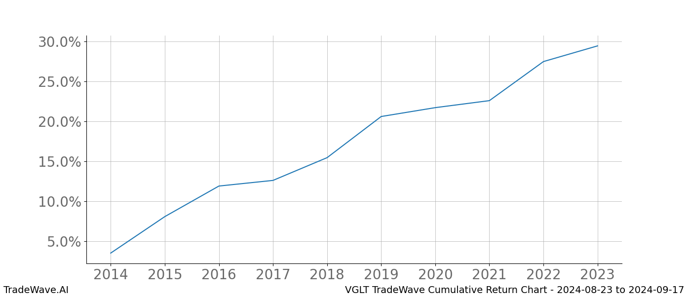 Cumulative chart VGLT for date range: 2024-08-23 to 2024-09-17 - this chart shows the cumulative return of the TradeWave opportunity date range for VGLT when bought on 2024-08-23 and sold on 2024-09-17 - this percent chart shows the capital growth for the date range over the past 10 years 