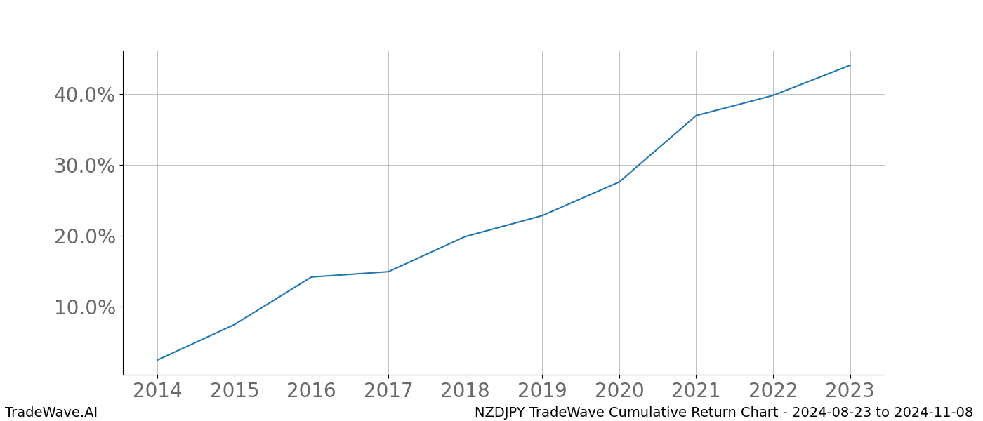 Cumulative chart NZDJPY for date range: 2024-08-23 to 2024-11-08 - this chart shows the cumulative return of the TradeWave opportunity date range for NZDJPY when bought on 2024-08-23 and sold on 2024-11-08 - this percent chart shows the capital growth for the date range over the past 10 years 