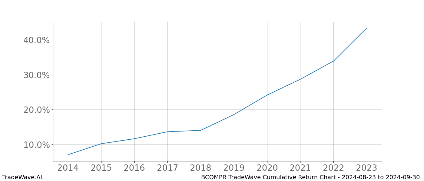 Cumulative chart BCOMPR for date range: 2024-08-23 to 2024-09-30 - this chart shows the cumulative return of the TradeWave opportunity date range for BCOMPR when bought on 2024-08-23 and sold on 2024-09-30 - this percent chart shows the capital growth for the date range over the past 10 years 