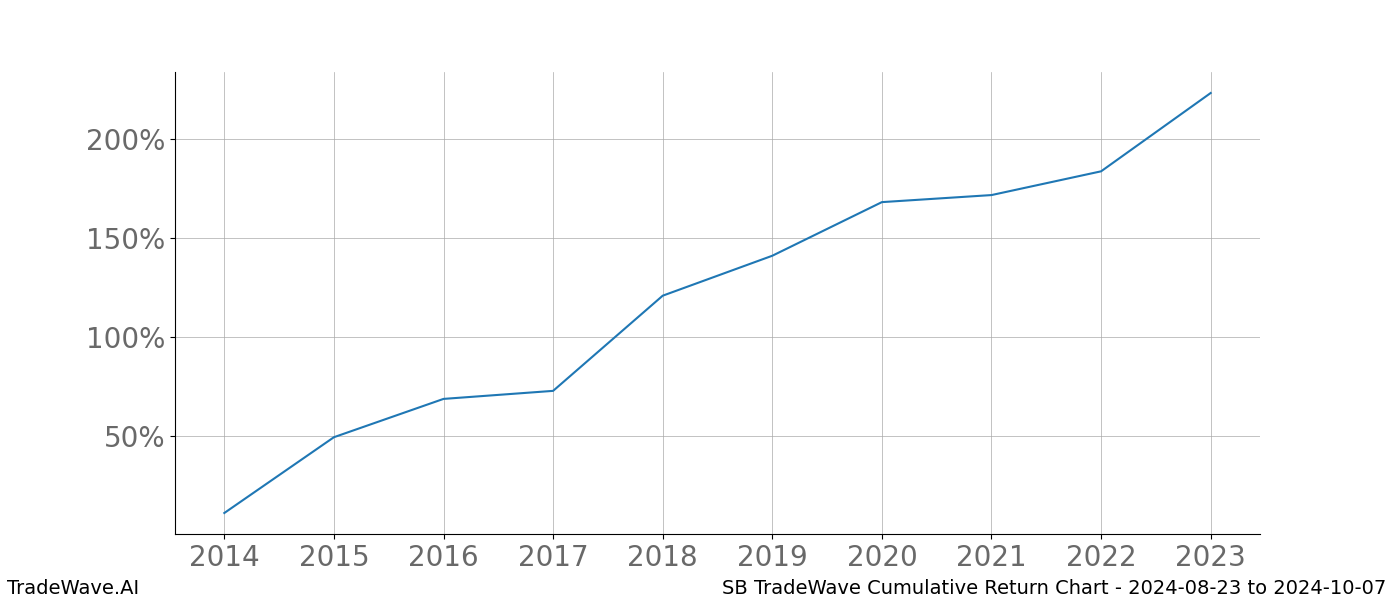 Cumulative chart SB for date range: 2024-08-23 to 2024-10-07 - this chart shows the cumulative return of the TradeWave opportunity date range for SB when bought on 2024-08-23 and sold on 2024-10-07 - this percent chart shows the capital growth for the date range over the past 10 years 