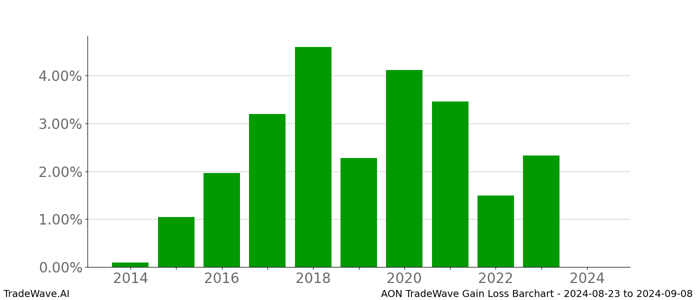 Gain/Loss barchart AON for date range: 2024-08-23 to 2024-09-08 - this chart shows the gain/loss of the TradeWave opportunity for AON buying on 2024-08-23 and selling it on 2024-09-08 - this barchart is showing 10 years of history