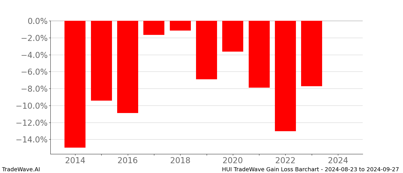 Gain/Loss barchart HUI for date range: 2024-08-23 to 2024-09-27 - this chart shows the gain/loss of the TradeWave opportunity for HUI buying on 2024-08-23 and selling it on 2024-09-27 - this barchart is showing 10 years of history