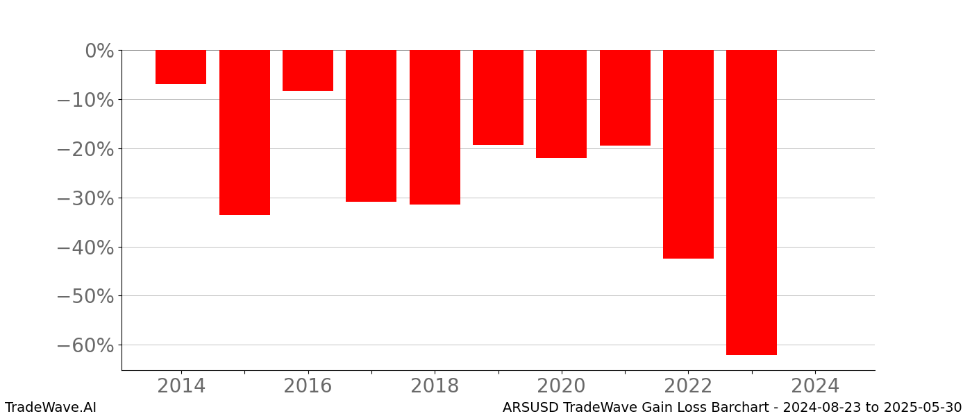 Gain/Loss barchart ARSUSD for date range: 2024-08-23 to 2025-05-30 - this chart shows the gain/loss of the TradeWave opportunity for ARSUSD buying on 2024-08-23 and selling it on 2025-05-30 - this barchart is showing 10 years of history