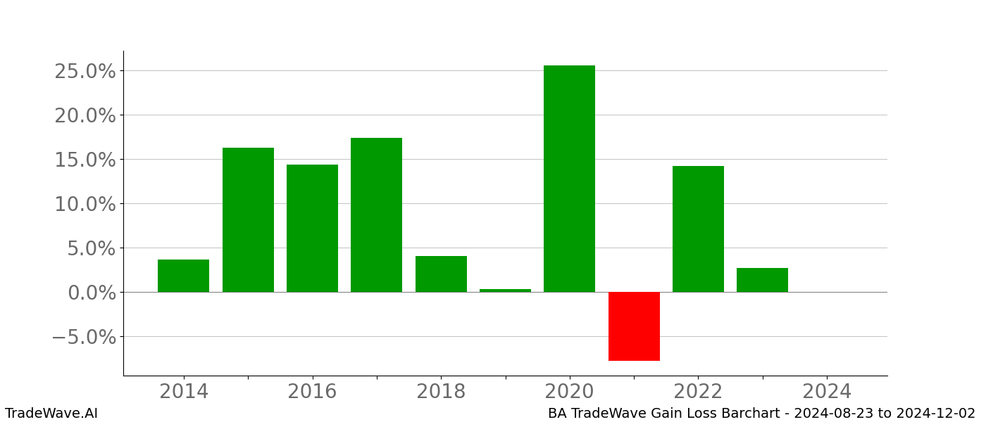 Gain/Loss barchart BA for date range: 2024-08-23 to 2024-12-02 - this chart shows the gain/loss of the TradeWave opportunity for BA buying on 2024-08-23 and selling it on 2024-12-02 - this barchart is showing 10 years of history