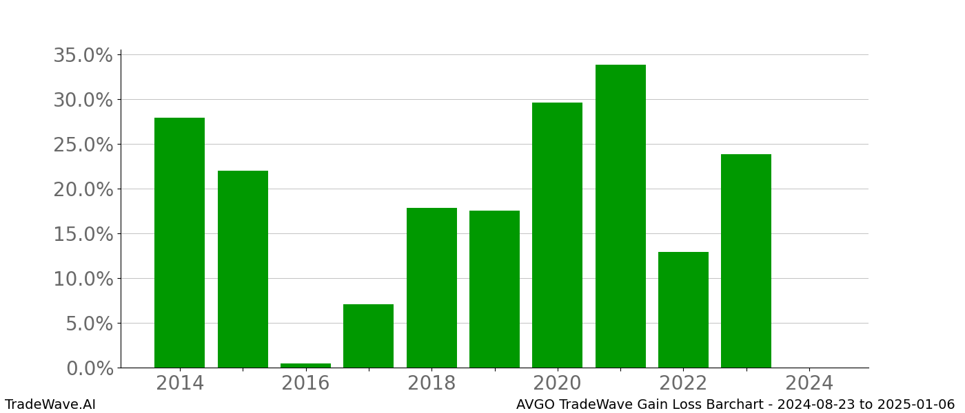 Gain/Loss barchart AVGO for date range: 2024-08-23 to 2025-01-06 - this chart shows the gain/loss of the TradeWave opportunity for AVGO buying on 2024-08-23 and selling it on 2025-01-06 - this barchart is showing 10 years of history