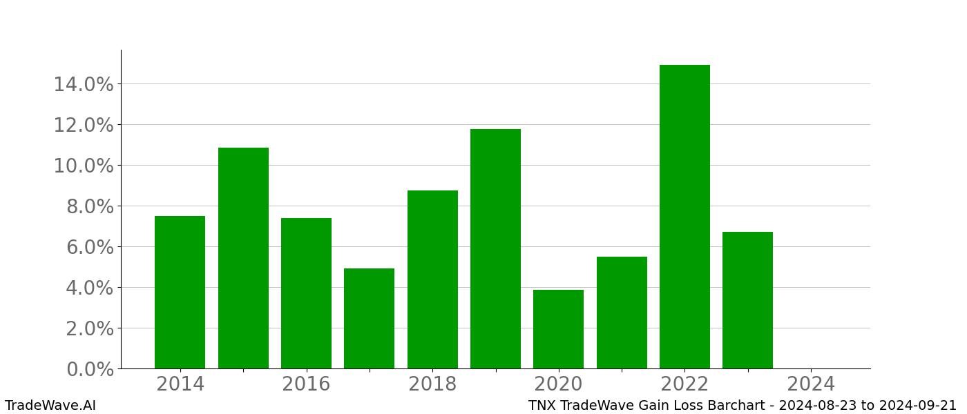 Gain/Loss barchart TNX for date range: 2024-08-23 to 2024-09-21 - this chart shows the gain/loss of the TradeWave opportunity for TNX buying on 2024-08-23 and selling it on 2024-09-21 - this barchart is showing 10 years of history