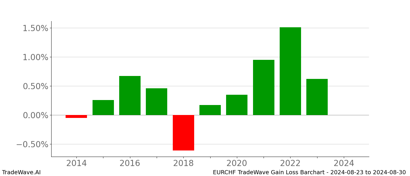 Gain/Loss barchart EURCHF for date range: 2024-08-23 to 2024-08-30 - this chart shows the gain/loss of the TradeWave opportunity for EURCHF buying on 2024-08-23 and selling it on 2024-08-30 - this barchart is showing 10 years of history