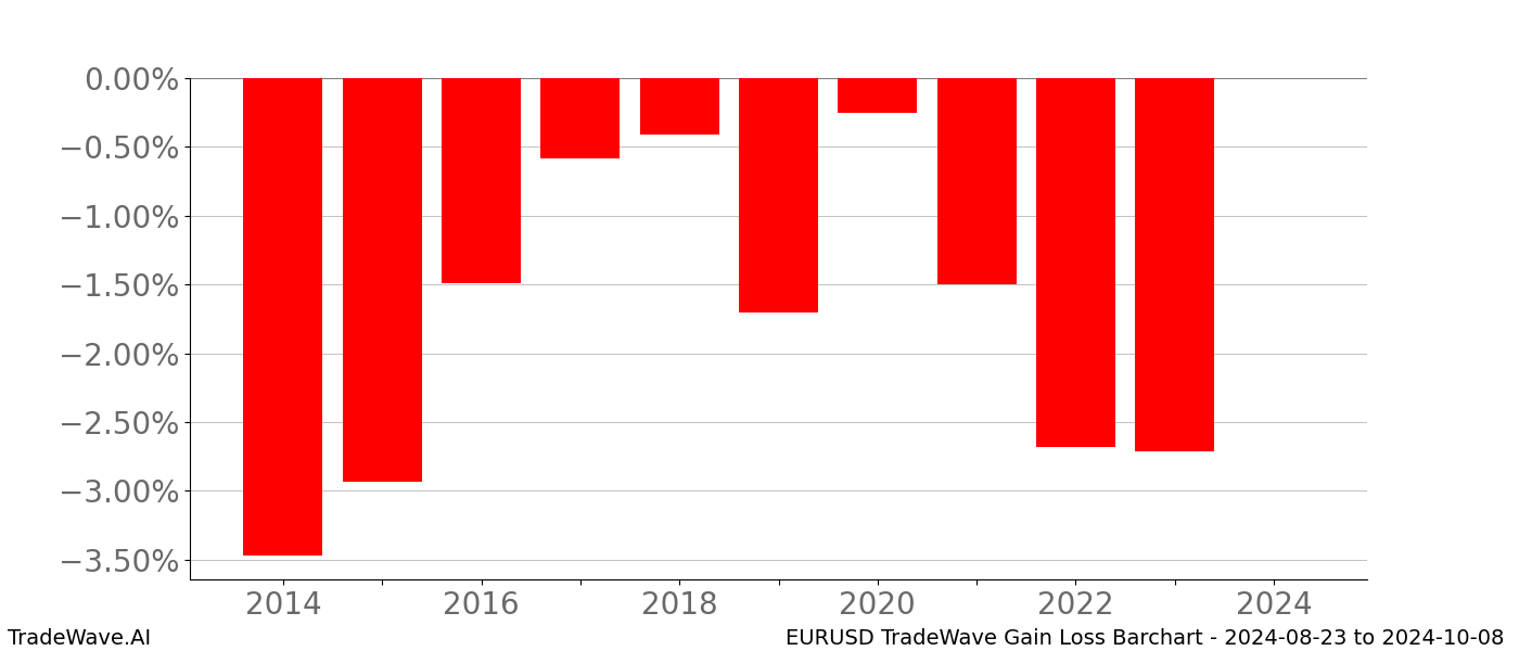 Gain/Loss barchart EURUSD for date range: 2024-08-23 to 2024-10-08 - this chart shows the gain/loss of the TradeWave opportunity for EURUSD buying on 2024-08-23 and selling it on 2024-10-08 - this barchart is showing 10 years of history