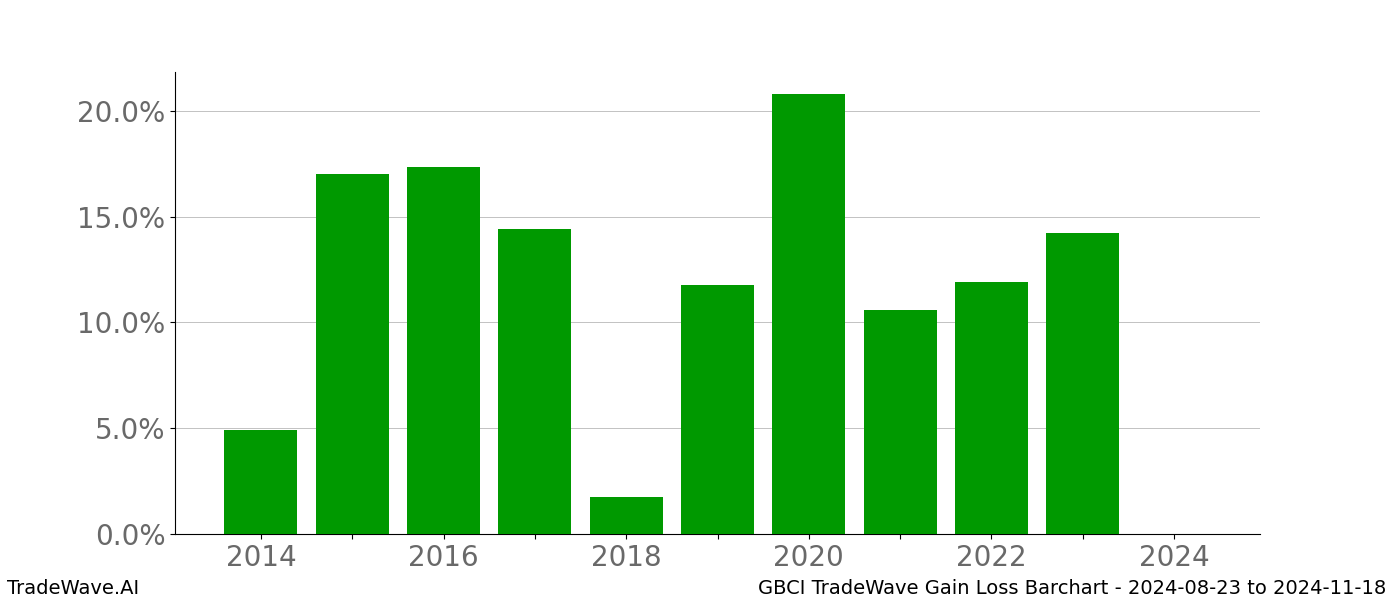 Gain/Loss barchart GBCI for date range: 2024-08-23 to 2024-11-18 - this chart shows the gain/loss of the TradeWave opportunity for GBCI buying on 2024-08-23 and selling it on 2024-11-18 - this barchart is showing 10 years of history