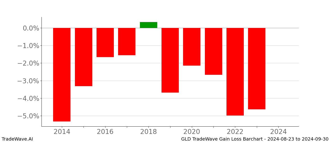 Gain/Loss barchart GLD for date range: 2024-08-23 to 2024-09-30 - this chart shows the gain/loss of the TradeWave opportunity for GLD buying on 2024-08-23 and selling it on 2024-09-30 - this barchart is showing 10 years of history