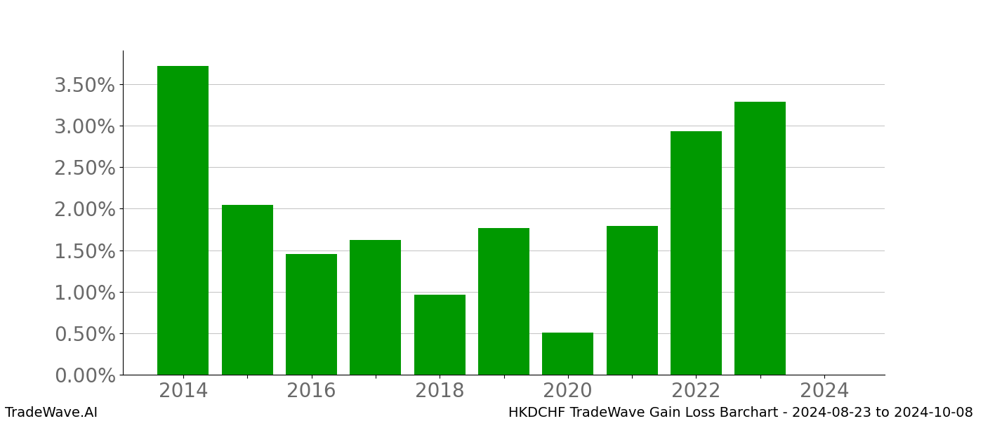 Gain/Loss barchart HKDCHF for date range: 2024-08-23 to 2024-10-08 - this chart shows the gain/loss of the TradeWave opportunity for HKDCHF buying on 2024-08-23 and selling it on 2024-10-08 - this barchart is showing 10 years of history