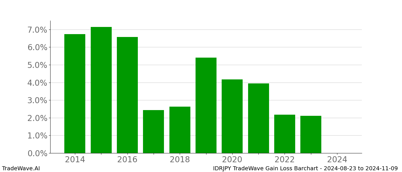 Gain/Loss barchart IDRJPY for date range: 2024-08-23 to 2024-11-09 - this chart shows the gain/loss of the TradeWave opportunity for IDRJPY buying on 2024-08-23 and selling it on 2024-11-09 - this barchart is showing 10 years of history