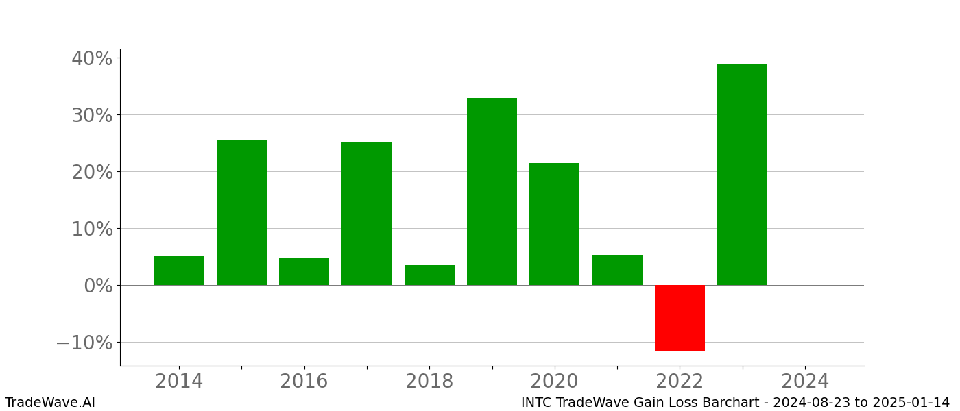 Gain/Loss barchart INTC for date range: 2024-08-23 to 2025-01-14 - this chart shows the gain/loss of the TradeWave opportunity for INTC buying on 2024-08-23 and selling it on 2025-01-14 - this barchart is showing 10 years of history