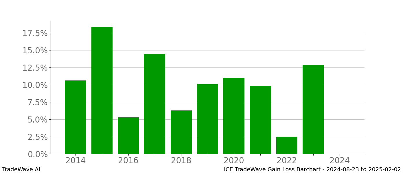 Gain/Loss barchart ICE for date range: 2024-08-23 to 2025-02-02 - this chart shows the gain/loss of the TradeWave opportunity for ICE buying on 2024-08-23 and selling it on 2025-02-02 - this barchart is showing 10 years of history