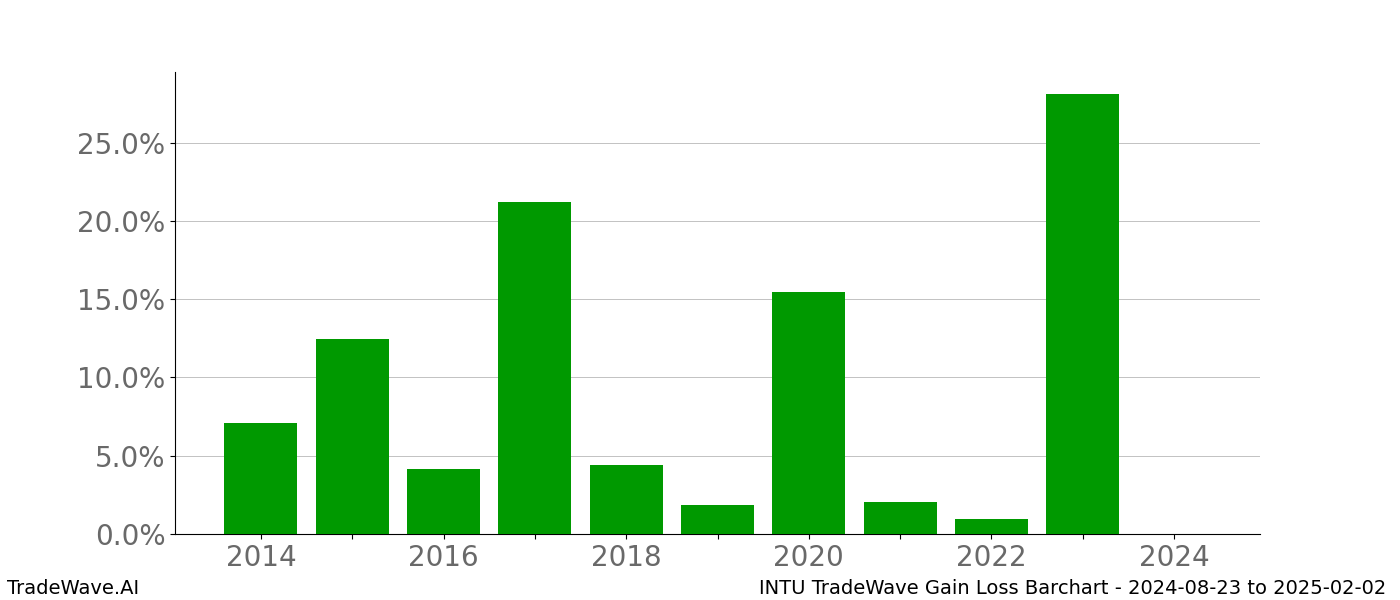 Gain/Loss barchart INTU for date range: 2024-08-23 to 2025-02-02 - this chart shows the gain/loss of the TradeWave opportunity for INTU buying on 2024-08-23 and selling it on 2025-02-02 - this barchart is showing 10 years of history