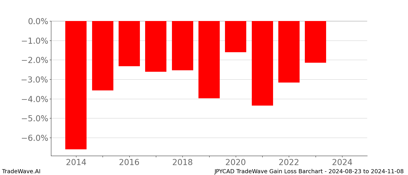 Gain/Loss barchart JPYCAD for date range: 2024-08-23 to 2024-11-08 - this chart shows the gain/loss of the TradeWave opportunity for JPYCAD buying on 2024-08-23 and selling it on 2024-11-08 - this barchart is showing 10 years of history