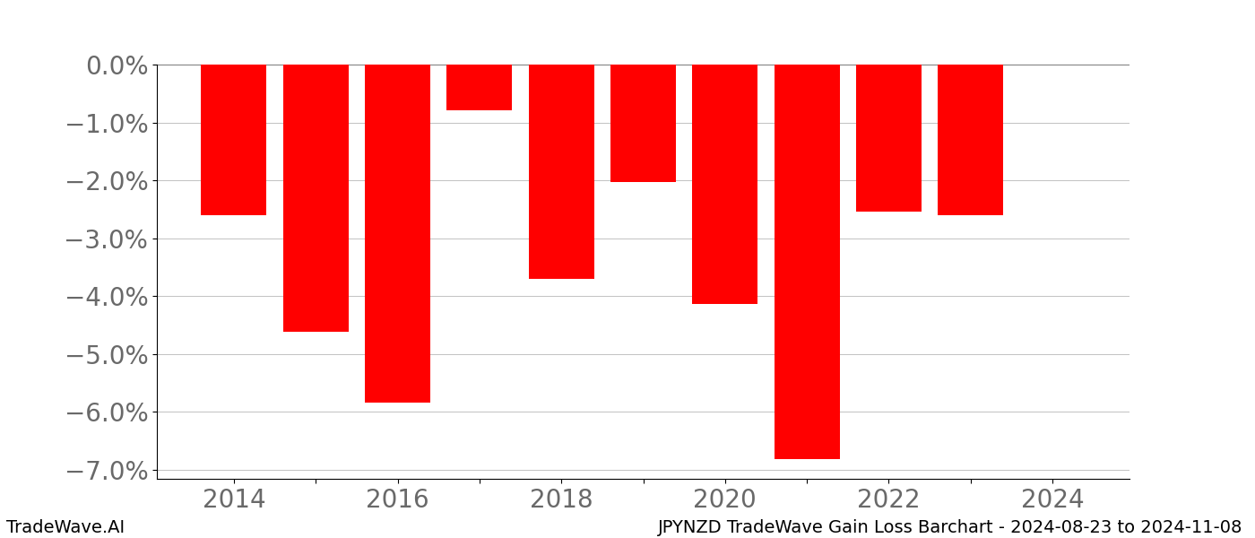 Gain/Loss barchart JPYNZD for date range: 2024-08-23 to 2024-11-08 - this chart shows the gain/loss of the TradeWave opportunity for JPYNZD buying on 2024-08-23 and selling it on 2024-11-08 - this barchart is showing 10 years of history