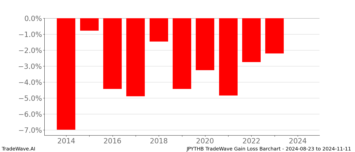 Gain/Loss barchart JPYTHB for date range: 2024-08-23 to 2024-11-11 - this chart shows the gain/loss of the TradeWave opportunity for JPYTHB buying on 2024-08-23 and selling it on 2024-11-11 - this barchart is showing 10 years of history