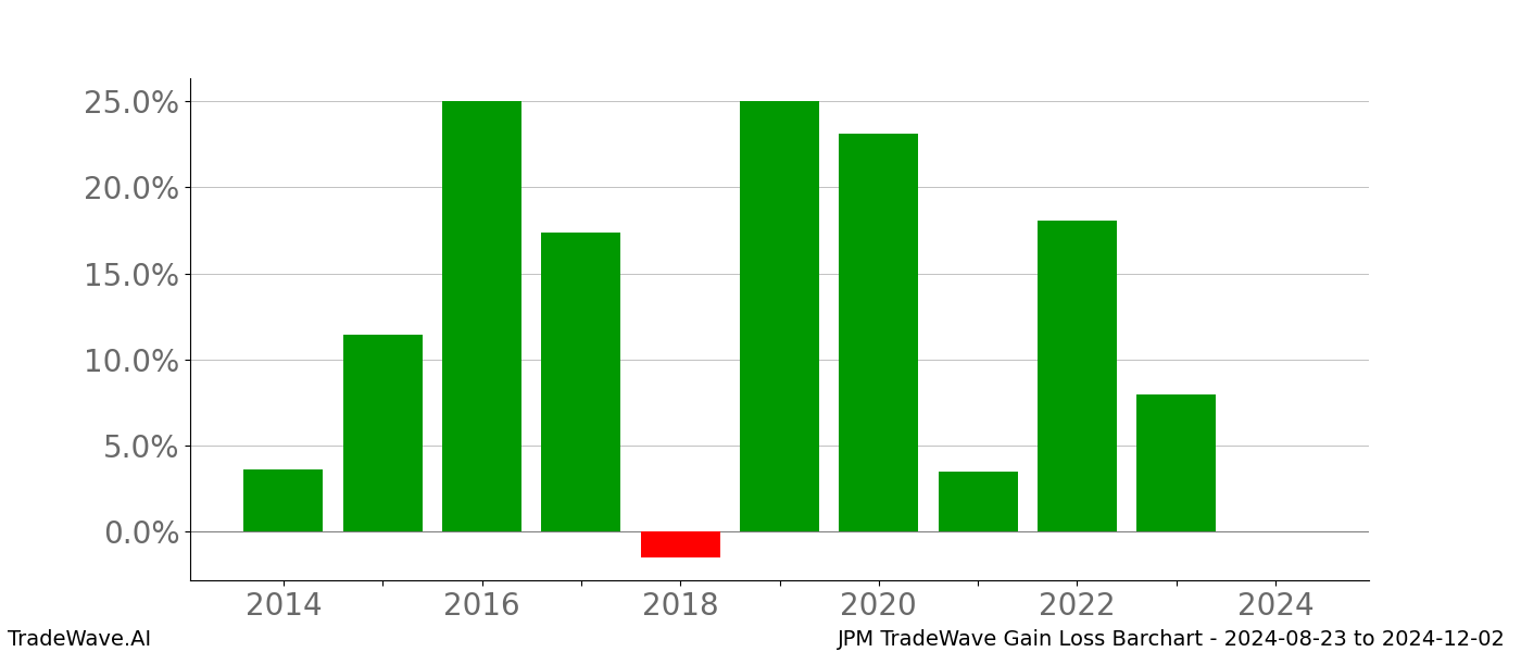 Gain/Loss barchart JPM for date range: 2024-08-23 to 2024-12-02 - this chart shows the gain/loss of the TradeWave opportunity for JPM buying on 2024-08-23 and selling it on 2024-12-02 - this barchart is showing 10 years of history