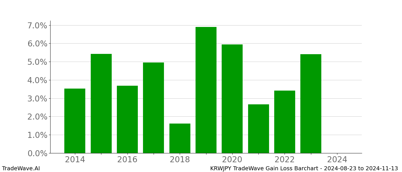 Gain/Loss barchart KRWJPY for date range: 2024-08-23 to 2024-11-13 - this chart shows the gain/loss of the TradeWave opportunity for KRWJPY buying on 2024-08-23 and selling it on 2024-11-13 - this barchart is showing 10 years of history