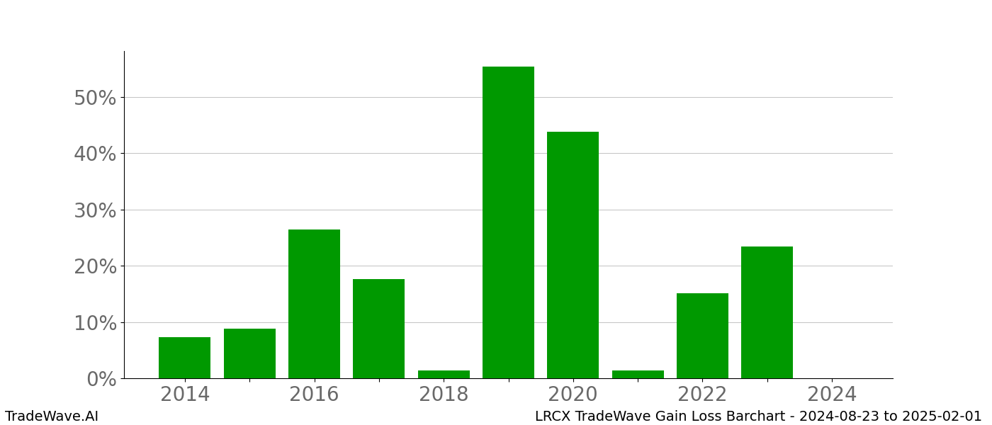 Gain/Loss barchart LRCX for date range: 2024-08-23 to 2025-02-01 - this chart shows the gain/loss of the TradeWave opportunity for LRCX buying on 2024-08-23 and selling it on 2025-02-01 - this barchart is showing 10 years of history