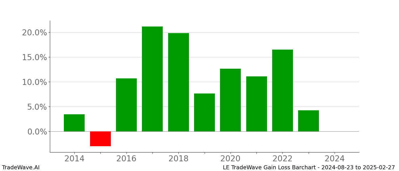 Gain/Loss barchart LE for date range: 2024-08-23 to 2025-02-27 - this chart shows the gain/loss of the TradeWave opportunity for LE buying on 2024-08-23 and selling it on 2025-02-27 - this barchart is showing 10 years of history