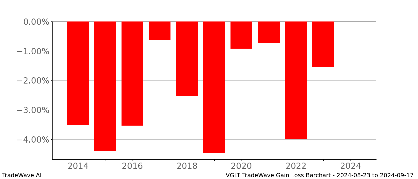 Gain/Loss barchart VGLT for date range: 2024-08-23 to 2024-09-17 - this chart shows the gain/loss of the TradeWave opportunity for VGLT buying on 2024-08-23 and selling it on 2024-09-17 - this barchart is showing 10 years of history