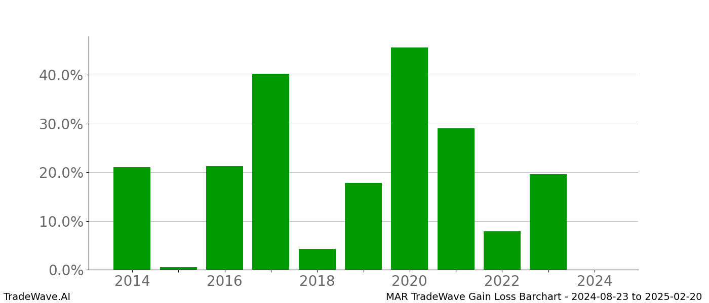 Gain/Loss barchart MAR for date range: 2024-08-23 to 2025-02-20 - this chart shows the gain/loss of the TradeWave opportunity for MAR buying on 2024-08-23 and selling it on 2025-02-20 - this barchart is showing 10 years of history